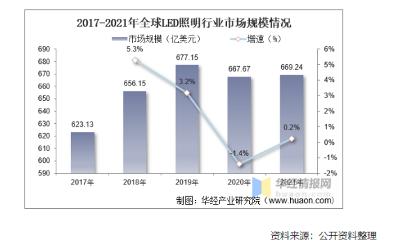 2022年中國LED照明行業(yè)上下游產(chǎn)業(yè)鏈發(fā)展現(xiàn)狀和產(chǎn)業(yè)政策分析