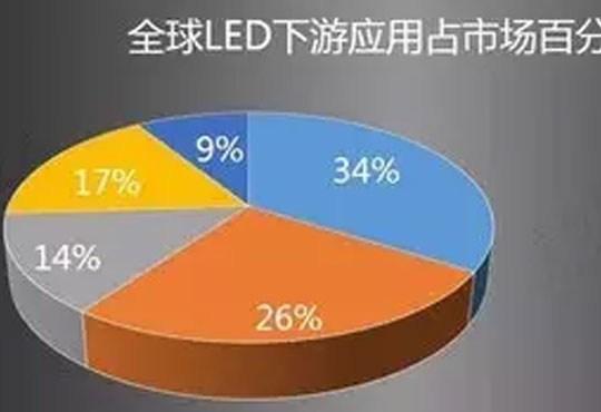 立洋股份：淺談LED封裝及市場(chǎng)應(yīng)用