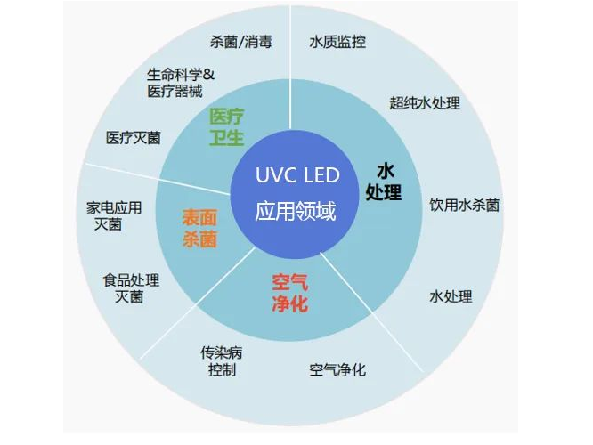 UVC3535紫外光源