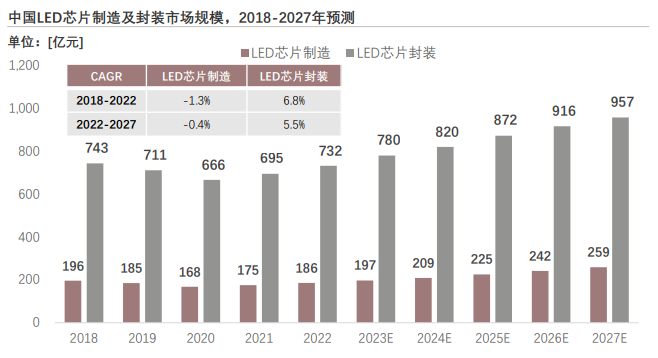 2023年中國LED芯片行業(yè)概覽